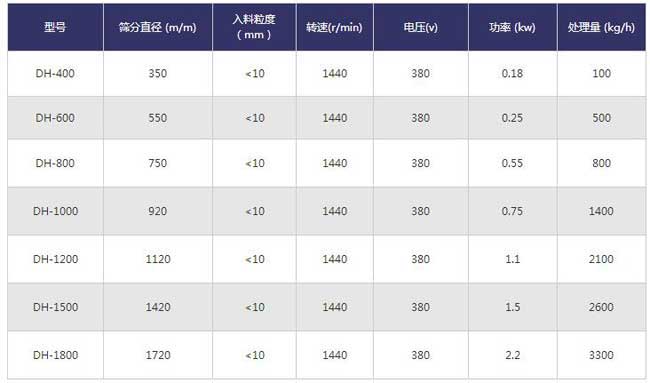 木粉直線篩技術(shù)參數(shù) 木粉直線篩技術(shù)參數(shù)