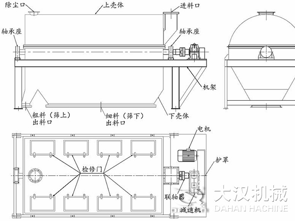 滾筒篩結(jié)構(gòu)：進(jìn)料口，軸承座，機(jī)架，下殼機(jī)，細(xì)料出料口，粗料出料口，軸承座，除塵口，上殼體。