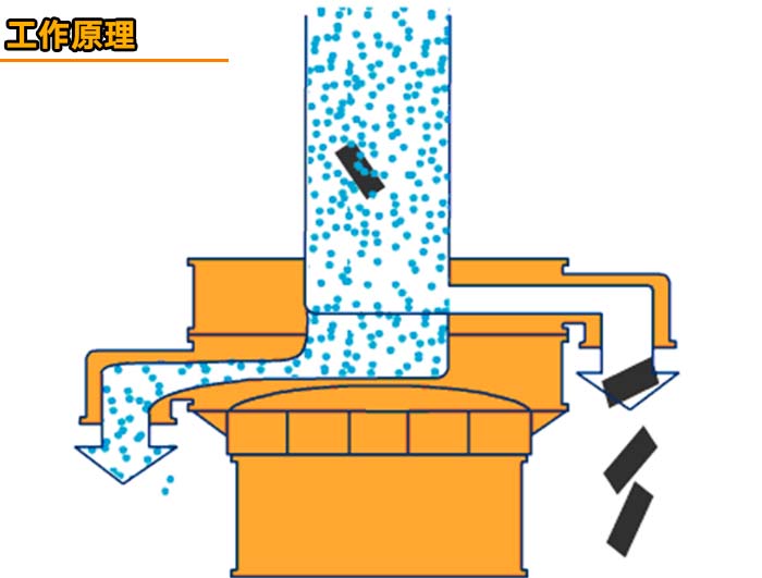 味精全自動篩分機(jī)工作原理 味精全自動篩分機(jī)工作原理