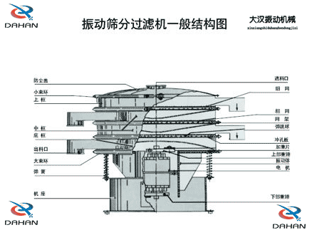 移動(dòng)式振動(dòng)篩結(jié)構(gòu)：防塵蓋，小束環(huán)，中框，底框，出料口，進(jìn)料口，沖孔板電機(jī)等。