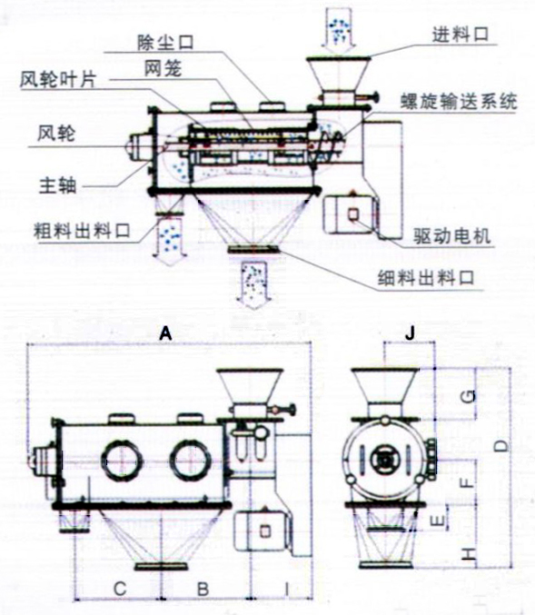 臥式氣流篩結(jié)構(gòu)示意圖：除塵口，網(wǎng)籠，進(jìn)料口，風(fēng)輪，主軸，粗料出料口，驅(qū)動(dòng)電機(jī)，細(xì)料出料口。