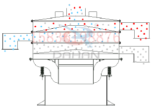 1500型振動篩的工作原理：采用底部振動電機的振動，帶動物料的輸送。