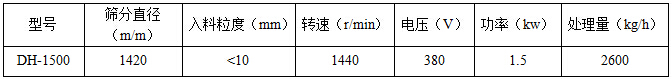直徑1500mm振動(dòng)篩技術(shù)參數(shù) 直徑1500mm振動(dòng)篩技術(shù)參數(shù)