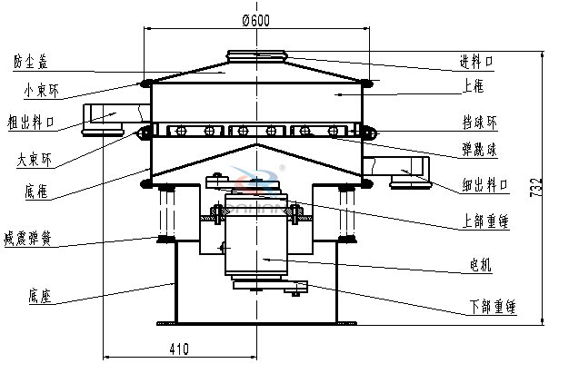 涂料振動(dòng)篩內(nèi)部結(jié)構(gòu)：底框，粗出料口，細(xì)出料口，減震彈簧，防塵蓋，上框，擋球環(huán)，彈跳球，電機(jī)等。