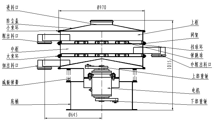 1000型全不銹鋼振動(dòng)篩一般結(jié)構(gòu)圖：進(jìn)料口，粗出料口，底桶，細(xì)出料口電機(jī)，下部重錘等。