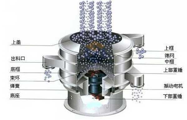1000型全不銹鋼振動(dòng)篩：上框，上蓋，出料口，底框，束環(huán)，彈簧底座，上部重錘，振動(dòng)電機(jī)中框等。