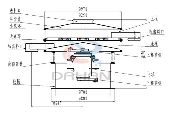 旋振篩結(jié)構(gòu)圖旋振篩結(jié)構(gòu)：進(jìn)料口，防塵蓋，大束環(huán)，細(xì)出料口，減震彈簧，底桶，上框，粗出料口，底框，上部重錘，電機(jī)，下部重錘。
