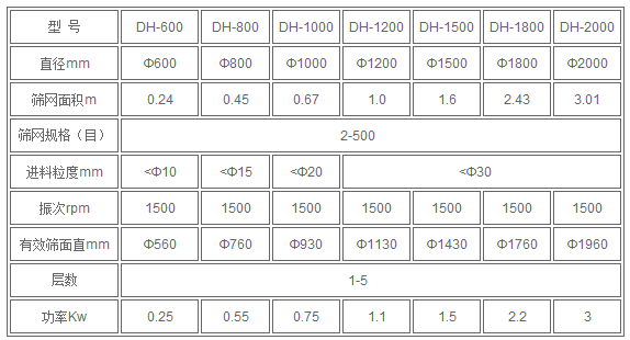 花生米振動(dòng)篩技術(shù)參數(shù) 花生米振動(dòng)篩技術(shù)參數(shù)