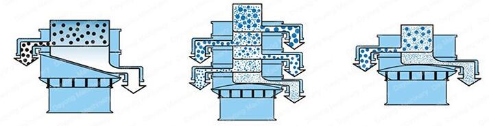 全不銹鋼振動篩的工作原理：該設(shè)備采用的是振動電機(jī)的偏心塊運(yùn)動，利用偏心塊的夾角的不同，實(shí)現(xiàn)物料在篩網(wǎng)上做不同的運(yùn)動并且實(shí)現(xiàn)篩分。
