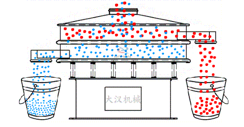 藜麥振動篩工作原理圖物料從進料口進入篩體內(nèi)利用振動電機的不斷振動帶動物料在，篩網(wǎng)上做篩分運動，已到達物料分級篩分的目的。