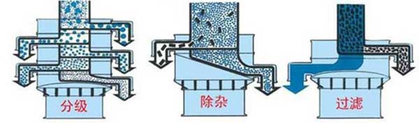 粗砂糖振動篩篩分示意圖:分級，除雜，過濾。