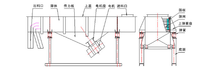 1035直線振動(dòng)篩結(jié)構(gòu)：出料口，篩體，傳力板，上蓋，電機(jī)座，電機(jī)，進(jìn)料口，篩框，篩網(wǎng)，上彈簧座，底腿。