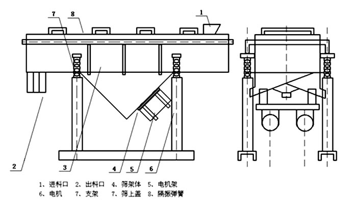 多層直線振動(dòng)篩內(nèi)部結(jié)構(gòu)主要有網(wǎng)架，篩網(wǎng)，電機(jī)，振動(dòng)彈簧等
