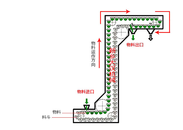 Z型斗式提升機輸送原理動態(tài)圖。