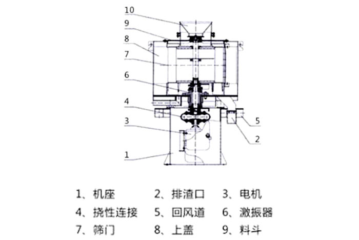 氣流篩結(jié)構(gòu)：1：機座2：排渣口3：電機5：回風(fēng)道8：上蓋。