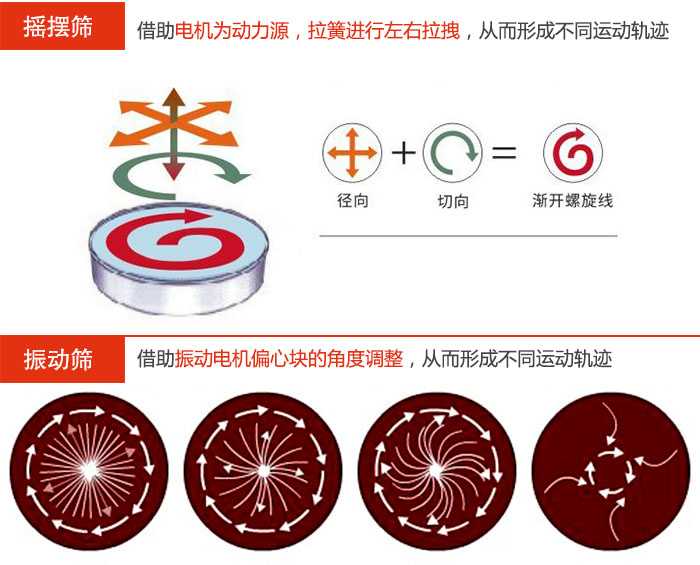 搖擺篩：借助電機(jī)為動(dòng)力源，拉簧進(jìn)行左右拉拽，從而形成不同運(yùn)動(dòng)軌跡振動(dòng)篩：借助振動(dòng)電機(jī)偏心塊的角度調(diào)整，從而形成不同運(yùn)動(dòng)軌跡。