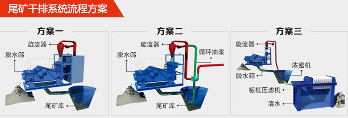 礦用脫水篩在尾礦干排系統(tǒng)中的流程方案1，旋流器，脫水篩，尾礦庫(kù)。2，旋流器，脫水篩，尾礦庫(kù)，循環(huán)抽漿3，旋流器，濃密機(jī)，脫水篩，板框壓濾機(jī)，清水。