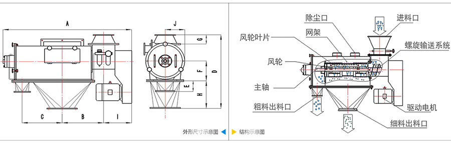 氣旋篩分機結(jié)構(gòu)：除塵口，網(wǎng)籠，風輪葉片，風輪，主軸，粗料出料口，進料口，螺旋輸送系統(tǒng)，驅(qū)動電機等。