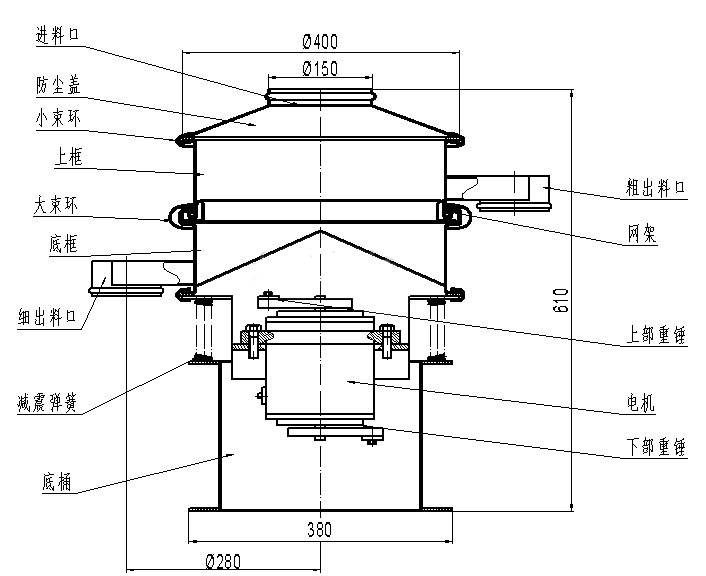 進(jìn)料口，防塵蓋，小束環(huán)，上框，大束環(huán)，粗出料口，大束環(huán)，細(xì)出料口，減震彈簧，底桶，電機(jī)，上部重錘，下部重錘，網(wǎng)架。