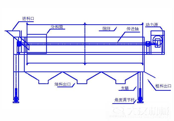滾筒篩篩沙機(jī)結(jié)構(gòu)組成：進(jìn)料口，分料筒，篩網(wǎng)，傳送軸，動(dòng)力源，細(xì)料出口支腿，角度調(diào)節(jié)桿，粗料出口。