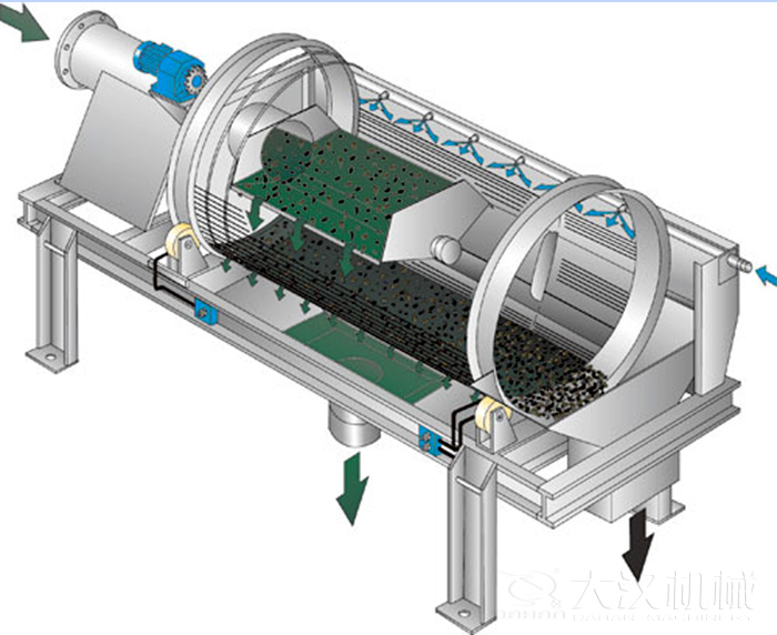 滾筒篩篩沙機(jī)啟動(dòng)遵守先開機(jī)后投料的原則，保證篩機(jī)體內(nèi)沒有遺留的物料，使物料能夠充分的將物料篩分出來。
