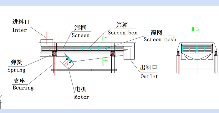 直線振動(dòng)篩結(jié)構(gòu)圖：進(jìn)料口，篩框，篩箱，篩網(wǎng)，出料口，彈簧，支座，電機(jī)，出料口。