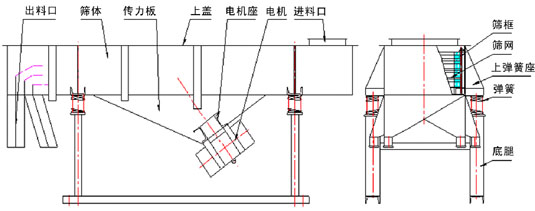 食品直線振動篩主要結(jié)構(gòu)：出料口，篩體，傳力板，上蓋，電機座，電機，進(jìn)料口，篩框，篩網(wǎng)，上彈簧座，彈簧，底腿等。