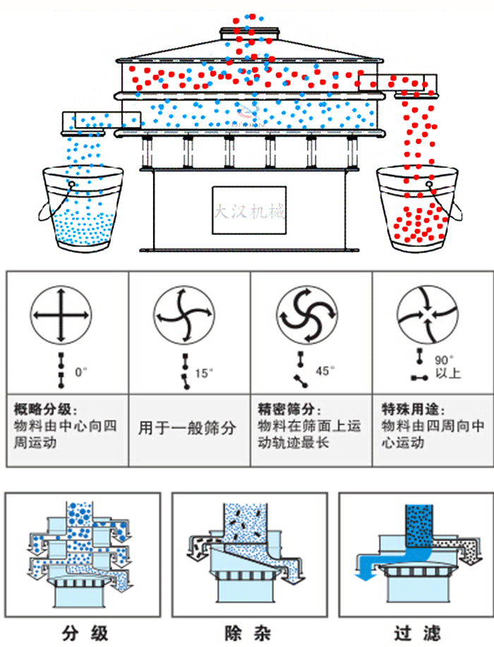 旋振篩工作原理和偏心塊夾角角度調整：0度屬于概略分級：物料由中心向四周運動。15度用于一般篩分，45度精密篩分物料在篩面上運動軌跡最長。90度特殊用途物料有四周向中間運動。