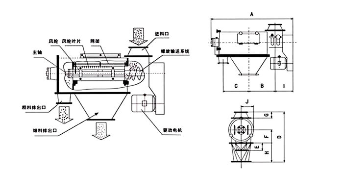 氣旋篩由：風(fēng)輪葉片，主軸，驅(qū)動電機等裝置組成。