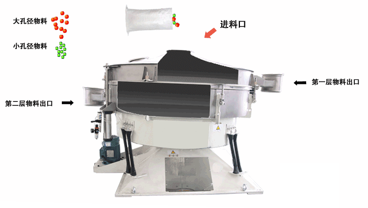 搖擺篩主要的篩分原理是適用篩網(wǎng)進(jìn)行左右搖動(dòng)，并且能夠完成一定程度的篩分，這種篩分的優(yōu)勢(shì)由：對(duì)篩網(wǎng)的損壞非常小，篩分產(chǎn)量相對(duì)較高。