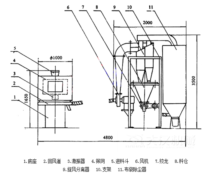  氣流篩分機(jī)包括：底座，回風(fēng)道，激振器，進(jìn)料斗，風(fēng)機(jī)等結(jié)構(gòu)。