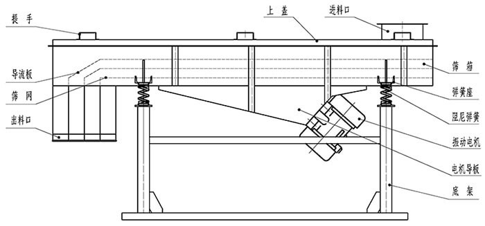 小麥清理振動篩結(jié)構(gòu)：出料口，振動電機(jī)，支撐架，彈簧，進(jìn)料口。