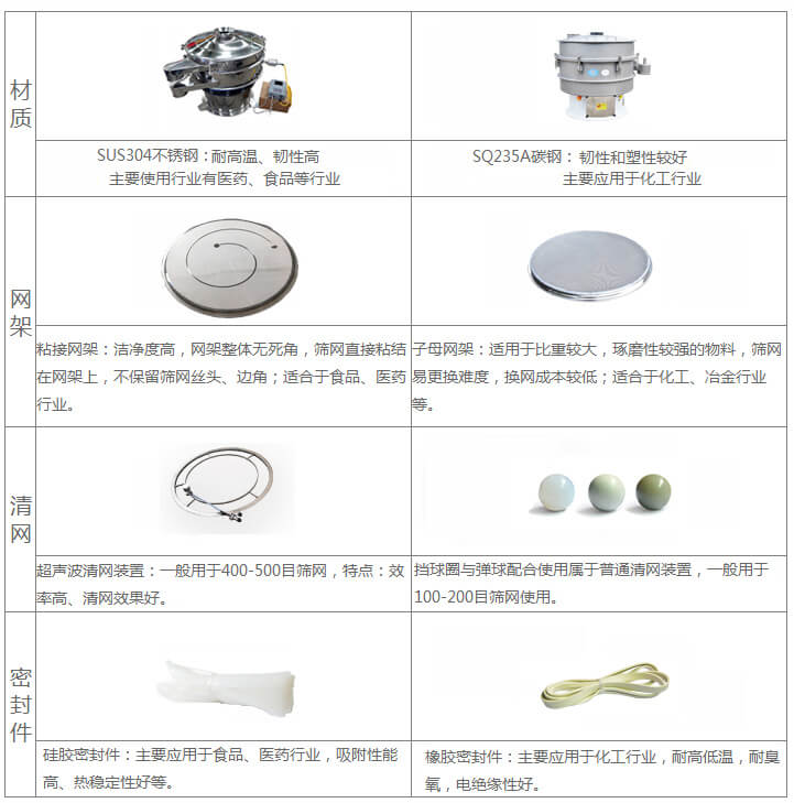 超聲波旋振篩與普通旋振篩相比有什么優(yōu)點：材質(zhì)不銹鋼材質(zhì)主要使用行業(yè)有：醫(yī)藥，食品等行業(yè)優(yōu)質(zhì)不銹鋼特點：耐高溫，韌性高。碳鋼：主要應(yīng)用于化工行業(yè)，碳素鋼特點：韌性和塑性較好。網(wǎng)架：粘接網(wǎng)架：潔凈度高，網(wǎng)架整體無死角，篩網(wǎng)直接粘接在網(wǎng)架上，不保留篩網(wǎng)絲頭，邊角，適合于食品，醫(yī)藥行業(yè)。子母架：適用于比重較大，磨琢性較強的物料，篩網(wǎng)易更換，換網(wǎng)成本較低：適合化工，冶金行業(yè)等使用。清網(wǎng)：擋球圈與彈跳球配合使用于普通清網(wǎng)裝置，一般用于100-200目篩網(wǎng)使用。超聲波清網(wǎng)裝置：一般用于400-500目篩網(wǎng)，特點：效率高，清網(wǎng)效果好。密封件：橡膠密封件：主要應(yīng)用于化工行業(yè)，耐高低溫，耐臭氧，電絕緣性好。硅膠密封件：主要應(yīng)用于食品，醫(yī)藥行業(yè)，吸附性能高，熱穩(wěn)定性好等。